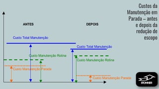 Custos da
Manutenção em
Parada – antes
e depois da
redução de
escopo
Custo Total Manutenção
Custo Total Manutenção
Custo Manutenção Rotina
Custo Manutenção Rotina
Custo Manutenção Parada
Custo Manutenção Parada
ANTES DEPOIS
 