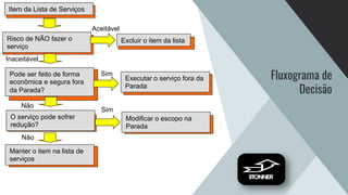 Fluxograma de
Decisão
Item da Lista de Serviços
Risco de NÃO fazer o
serviço
Inaceitável
Excluir o item da lista
Pode ser feito de forma
econômica e segura fora
da Parada? f
Executar o serviço fora da
Parada
Sim
O serviço pode sofrer
redução?
Não
Modificar o escopo na
Parada
Sim
Não
Manter o item na lista de
serviços
Aceitável
 