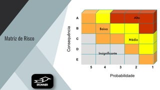 Matriz de Risco
Insignificante
Médio
Probabilidade
Alto
5 4 3 2 1
Baixo
Consequência
A
B
C
D
E
 