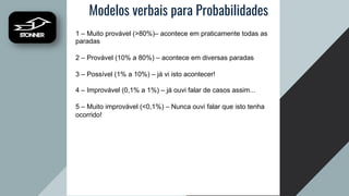 Modelos verbais para Probabilidades
1 – Muito provável (>80%)– acontece em praticamente todas as
paradas
2 – Provável (10% a 80%) – acontece em diversas paradas
3 – Possível (1% a 10%) – já vi isto acontecer!
4 – Improvável (0,1% a 1%) – já ouvi falar de casos assim...
5 – Muito improvável (<0,1%) – Nunca ouvi falar que isto tenha
ocorrido!
 