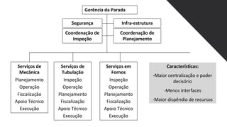 Gerência da Parada
Segurança Infra-estrutura
Coordenação de
Planejamento
Coordenação de
Inspeção
Serviços de
Mecânica
Planejamento
Operação
Fiscalização
Apoio Técnico
Execução
Serviços de
Tubulação
Inspeção
Operação
Planejamento
Fiscalização
Apoio Técnico
Execução
Serviços em
Fornos
Inspeção
Operação
Planejamento
Fiscalização
Apoio Técnico
Execução
Características:
-Maior centralização e poder
decisório
-Menos interfaces
-Maior dispêndio de recursos
 