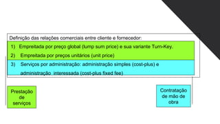 Definição das relações comerciais entre cliente e fornecedor:
1) Empreitada por preço global (lump sum price) e sua variante Turn-Key.
2) Empreitada por preços unitários (unit price)
3) Serviços por administração: administração simples (cost-plus) e
administração interessada (cost-plus fixed fee)
Prestação
de
serviços
Contratação
de mão de
obra
 