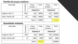 Planilha de preços unitários:
Quantidade realizada:
Descrição
Quantidade
Preço
Unitário
Total Preço
Unitário
Total
Empresa A Empresa B
Engaxet. Válv. 2” 400 12$ 4800$ 15$ 6000$
Subst. Válvula 18” 20 230$ 4600$ 60$ 1200$
Total = 9400$ 7200$
Descrição Quantidade
Preço
Unitário
Total Preço
Unitário
Total
Empresa A Empresa B
Engaxet. Válv. 2” 700 12$ 8400$ 15$ 10500$
Subst. Válvula 18” 3 230$ 690$ 60$ 180$
Total = 9090$ 10680$
 