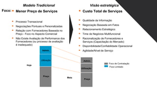 § Processo Transacional
§ Negociações Pontuais e Personalizadas
§ Relação com Fornecedores Baseada no
Preço - Foco no Aspecto Comercial
§ Não Existe Avaliação de Performance dos
Fornecedores (ou processo de avaliação
é inadequado)
§ Qualidade de Informação
§ Negociação Baseada em Fatos
§ Relacionamento Estratégico
§ Time de Negócios Multifuncional
§ Racionalização de Fornecedores e
Serviços (Capacitação do Mercado)
§ Disponibilidade/Confiabilidade Operacional
§ Agilidade/Nível de Serviço
Modelo Tradicional
§ Menor Preço de Serviços
Visão estratégica
§ Custo Total de Serviços
Foco:
Hoje
Meta
Admin.
Utilização
Preço
Admin.
Utilização
Preço
Foco de Contratação
Foco Limitado
 