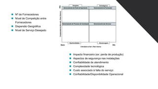Gerenciamento da Fonte de Suprimento Gerenciamento do Fornecedor
Gerenciamento do Processo de Contratação Gerenciamento dos Serviços
Alto
Baixo
Complexidade
do
Mercado
(Fator
Externo)
Alto
Criticidade do Item (Fator Interno)
Estratégicos
Gargalos
Alavancagem
Oportunidades
n Nº de Fornecedores
n Nível de Competição entre
Fornecedores
n Dispersão Geográfica
n Nível de Serviço Desejado
n Impacto financeiro (ex: perda de produção)
n Aspectos de segurança nas instalações
n Confiabilidade de atendimento
n Complexidade tecnológica
n Custo associado à falta do serviço
n Confiabilidade/Disponibilidade Operacional
 