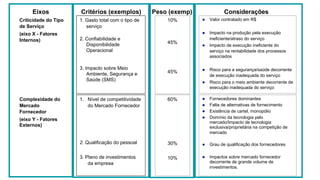 60%
30%
10%
Complexidade do
Mercado
Fornecedor
(eixo Y - Fatores
Externos)
1. Gasto total com o tipo de
serviço
2. Confiabilidade e
Disponibilidade
Operacional
3. Impacto sobre Meio
Ambiente, Segurança e
Saúde (SMS)
Criticidade do Tipo
de Serviço
(eixo X - Fatores
Internos)
1. Nível de competitividade
do Mercado Fornecedor
2. Qualificação do pessoal
3. Plano de investimentos
da empresa
Valor contratado em R$
Impacto na produção pela execução
ineficiente/atraso do serviço
Impacto de execução ineficiente do
serviço na rentabilidade dos processos
associados
Risco para a segurança/saúde decorrente
de execução inadequada do serviço
Risco para o meio ambiente decorrente de
execução inadequada do serviço
Fornecedores dominantes
Falta de alternativas de fornecimento
Existência de cartel, monopólio
Domínio da tecnologia pelo
mercado/Impacto de tecnologia
exclusiva/proprietária na competição de
mercado
Grau de qualificação dos fornecedores
Impactos sobre mercado fornecedor
decorrente de grande volume de
investimentos.
10%
45%
45%
Eixos Critérios (exemplos) Considerações
Peso (exemp)
 
