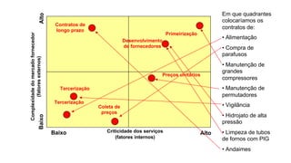 Complexidade
do
mercado
fornecedor
(fatores
externos)
Alto
Alto
Baixo
Baixo
Em que quadrantes
colocaríamos os
contratos de:
• Alimentação
• Compra de
parafusos
• Manutenção de
grandes
compressores
• Manutenção de
permutadores
• Vigilância
• Hidrojato de alta
pressão
• Limpeza de tubos
de fornos com PIG
• Andaimes
Tercerização
Coleta de
preços
Primeirização
Preços unitários
Desenvolvimento
de fornecedores
Contratos de
longo prazo
Tercerização
Criticidade dos serviços
(fatores internos)
 