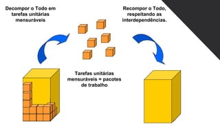 Tarefas unitárias
mensuráveis = pacotes
de trabalho
Decompor o Todo em
tarefas unitárias
mensuráveis
Recompor o Todo,
respeitando as
interdependências.
 