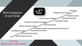 Macro Cronograma
de uma Parada
Análise Relatórios anteriores
Lista preliminar de serviços
Definição de grandes projetos
Aquisição de materiais de longo prazo de fornecimento (LLI)
Macro Planejamento
Definição da Estratégia de Contratação
Contratação de Serviços
Lista de serviços consolidada Planejamento detalhado
Inspeção pré-parada
Montagem da Infra-Estrutura
Execução
6 a 18 meses
(depende do porte e tipo de unidade)
Consolidação do Escopo Lista preliminar de materiais
 