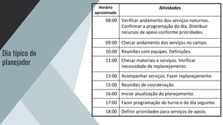 Dia típico do
planejador
Horário
aproximado
Atividades
08:00 Verificar andamento dos serviços noturnos.
Confirmar a programação do dia. Distribuir
recursos de apoio conforme prioridades.
09:00 Checar andamento dos serviços no campo.
10:00 Reuniões com equipes. Definições.
11:00 Checar materiais e serviços. Verificar
necessidade de replanejamento.
13:00 Acompanhar serviços. Fazer replanejamento.
15:00 Reuniões de coordenação.
16:00 Iniciar atualização do planejamento.
17:00 Fazer programação do turno e do dia seguinte.
18:00 Definir prioridades para serviços de apoio.
 