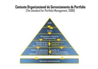 Contexto Organizacional do Gerenciamento de Portfolio
       [The Standard for Portfolio Management, 2008]


                                 Visão



                                Missão


                        Estratégias e Objetivos
                            Organizacionais

                  Planejamento e     Planejamento e
                   Gestão de Alto    Gestão de
              Nível de Operações     Portfólio de Projetos

             Gestão de Operações     Gestão de
                   em Andamento      Projetos Autorizados
          (Atividades recorrentes)   (Atividades de projeto)



                       Recursos Organizacionais
 