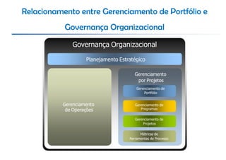 Relacionamento entre Gerenciamento de Portfólio e
           Governança Organizacional
              Governança Organizacional

                   Planejamento Estratégico

                                       Gerenciamento
                                        por Projetos
                                        Gerenciamento de
                                            Portfólio


          Gerenciamento                Gerenciamento de
           de Operações                   Programas

                                       Gerenciamento de
                                           Projetos

                                          Métricas de
                                    Ferramentas de Processo
 