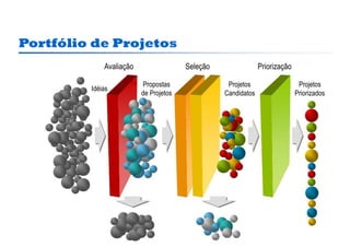 Portfólio de Projetos
             Avaliação                 Seleção                Priorização

                         Propostas                Projetos                   Projetos
         Idéias
                         de Projetos             Candidatos                 Priorizados
 