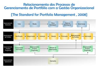Relacionamento dos Processos de
Gerenciamento de Portfólio com a Gestão Organizacional
           [The Standard for Portfolio Management , 2008]

Gerenciamento                                                       Plano           Objetivos
                    Visão                Missão                                                             Governança
  Executivo                                                      Estratégico       Estratégicos




Gerenciamento                                                                                     Balanceamento
                Identificação   Categorização        Avaliação      Seleção    Priorização                           Autorização
 de Portfólio                                                                                      do Portfólio




Gerenciamento                        Gerenciamento                                                                 Encerramento
                Componentes                                       Medição do
   Projetos                             Projetos                                                                     Projetos
                 Autorizados                                     Desempenho
 Programas                            Programas                                                                     Programas




Gerenciamento
 Operacional                                                      Operações
 