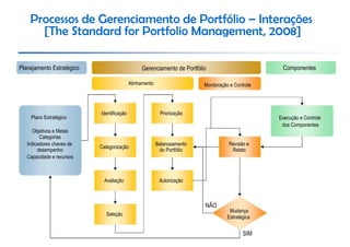 Processos de Gerenciamento de Portfólio – Interações
      [The Standard for Portfolio Management, 2008]

Planejamento Estratégico                        Gerenciamento de Portfólio                         Componentes

                                           Alinhamento                   Monitoração e Controle




                           Identificação                  Priorização
    Plano Estratégico                                                                             Execução e Controle
                                                                                                   dos Componentes
     Objetivos e Metas
         Categorias
   Indicadores chaves de                                 Balanceamento              Revisão e
                           Categorização
        desempenho                                        do Portfólio               Relato
   Capacidade e recursos



                             Avaliação                    Autorização



                                                                         NÃO
                                                                                    Mudança
                             Seleção
                                                                                   Estratégica


                                                                                           SIM
 