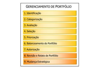 GERENCIAMENTO DE PORTFÓLIO
1. Identificação

2. Categorização

3. Avaliação

4. Seleção

5. Priorização

6. Balanceamento do Portfólio

7. Autorização

8. Revisão e Relato de Portfólio

9. Mudança Estratégica
 