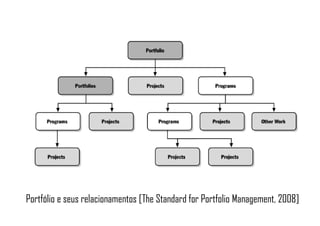 Portfólio e seus relacionamentos [The Standard for Portfolio Management, 2008]
 