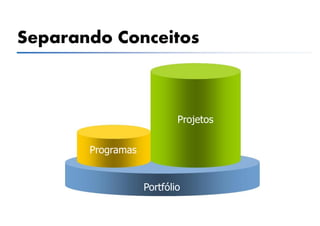 Separando Conceitos



                           Projetos


       Programas


                   Portfólio
 