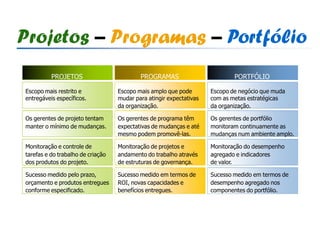Projetos – Programas – Portfólio
          PROJETOS                         PROGRAMAS                         PORTFÓLIO

Escopo mais restrito e             Escopo mais amplo que pode        Escopo de negócio que muda
entregáveis específicos.           mudar para atingir expectativas   com as metas estratégicas
                                   da organização.                   da organização.

Os gerentes de projeto tentam      Os gerentes de programa têm       Os gerentes de portfólio
manter o mínimo de mudanças.       expectativas de mudanças e até    monitoram continuamente as
                                   mesmo podem promovê-las.          mudanças num ambiente amplo.

Monitoração e controle de          Monitoração de projetos e         Monitoração do desempenho
tarefas e do trabalho de criação   andamento do trabalho através     agregado e indicadores
dos produtos do projeto.           de estruturas de governança.      de valor.

Sucesso medido pelo prazo,         Sucesso medido em termos de       Sucesso medido em termos de
orçamento e produtos entregues     ROI, novas capacidades e          desempenho agregado nos
conforme especificado.             benefícios entregues.             componentes do portfólio.
 