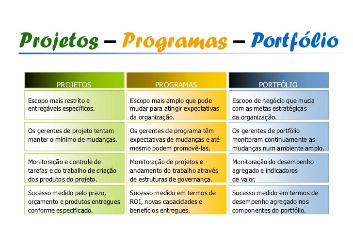 Qual a diferença entre um programa e um projeto? Qual a diferença entre um programa e um projeto?