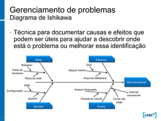 Gerenciamento de problemas
       Diagrama de Ishikawa

       •    Técnica para documentar causas e efeitos que
            podem ser úteis para ajudar a descobrir onde
            está o problema ou melhorar essa identificação

                              Rede                           Externos
                 Roteador                              DoS
           Falha de                    Ataque hacker
           hardware
                      Placa de rede               Arquivos deletados
                                                                                    Site inacessível
                      DNS

     Configuração                          Acesso bloqueado
                                                                                      Internet
                                                                                    inacessível
                        Apache                  Firewall do cliente     Conta não
                                                                          paga
                            Servidor                          Outros


26
 