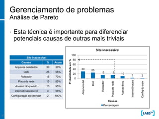 Gerenciamento de problemas
     Análise de Pareto

     •    Esta técnica é importante para diferenciar
          potenciais causas de outras mais triviais
                                                                                                   Site inacessível
                                                                    100
                     Site inacessível
                                                                         80


                                                    Probabilidade em %
                 Causas                 %    Acum
                                                                         60
           Arquivos deletados           30   30%
                                                                         40   30             25
                  DoS                   25   55%                                                      15            15
                                                                         20                                                         10
                                                                                                                                                   3                 2
                Roteador                15   70%
                                                                         0




                                                                                                                                                  Internet inaces
                                                                              Arquivos del
              Placa de rede             15   85%



                                                                                             DoS


                                                                                                       Roteador




                                                                                                                                    Acesso bloq
                                                                                                                    Placa de rede




                                                                                                                                                                    Config do serv
            Acesso bloqueado            10   95%
           Internet inacessível         3    98%
         Configuração do servidor       2    100%

                                                                                                                  Causas
                                                                                                           Percentagem


27
 