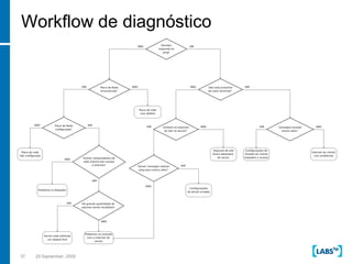 Workflow de diagnóstico




37   29 September, 2009
 