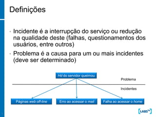 Definições

    •   Incidente é a interrupção do serviço ou redução
        na qualidade deste (falhas, questionamentos dos
        usuários, entre outros)
    •   Problema é a causa para um ou mais incidentes
        (deve ser determinado)

                               Hd do servidor queimou
                                                                  Problema

                                                                  Incidentes


        Páginas web off-line   Erro ao acessar o mail   Falha ao acessar o home


3
 