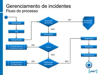 Gerenciamento de incidentes
    Fluxo do processo
                                                         Realização
                                                 SIM    Realização
                               Solicitação             Realização
                                                         do Serviço
                                                        do Serviço
       Identificação           de Serviço              do Serviço



                                         NÃO
           Log
                               Priorização

                                                       Diagnóstico
      Categorização


                         SIM
      Procedimento de                                   Resolução
                                 Grave
     Incidentes Graves



                                         NÃO           Encerramento


                         SIM                   NÃO
      Gerenciamento            Realocação
      de Realocação            Necessária




8
 