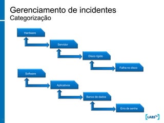 Gerenciamento de incidentes
     Categorização

         Hardware



                     Servidor



                                    Disco rígido



                                                    Falha no disco

         Software



                     Aplicativos



                                   Banco de dados



                                                    Erro de senha


11
 