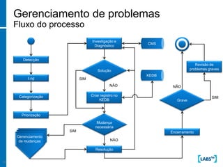 Gerenciamento de problemas
     Fluxo do processo
                                   Investigação e
                                                       CMS
                                     Diagnóstico


        Detecção
                                                                            Revisão de
                                       Solução                           problemas graves
                                                       KEDB
          Log                SIM
                                              NÃO              NÃO

      Categorização                Criar registro no
                                                                                     SIM
                                        KEDB                     Grave



       Priorização
                                      Mudança
                                     necessária
                       SIM                                    Encerramento
       Gerenciamento
     Gerenciamento
     Gerenciamento
        de mudanças
       de mudanças                             NÃO
      de mudanças

                                     Resolução


19
 