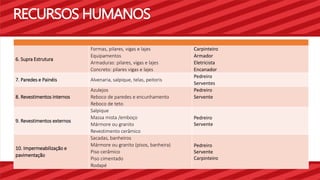 RECURSOS HUMANOS 
6. Supra Estrutura 
Formas, pilares, vigas e lajes 
Equipamentos 
Armaduras: pilares, vigas e lajes 
Concreto: pilares vigas e lajes 
Carpinteiro 
Armador 
Eletricista 
Encanador 
7. Paredes e Painéis Alvenaria, salpique, telas, peitoris 
Pedreiro 
Serventes 
8. Revestimentos internos 
Azulejos 
Reboco de paredes e encunhamento 
Reboco de teto 
Pedreiro 
Servente 
9. Revestimentos externos 
Salpique 
Massa mista /emboço 
Mármore ou granito 
Revestimento cerâmico 
Pedreiro 
Servente 
10. Impermeabilização e 
pavimentação 
Sacadas, banheiros 
Mármore ou granito (pisos, banheira) 
Piso cerâmico 
Piso cimentado 
Rodapé 
Pedreiro 
Servente 
Carpinteiro 
 