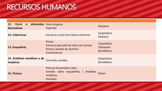 RECURSOS HUMANOS 
11. Forro e elementos 
decorativos 
Forro de gesso 
Especiais 
Gesseiro 
12. Coberturas Estrutura a vista com telhas cerâmicas 
Carpinteiro 
Pedreiro 
13. Esquadrias 
Portas 
Estrutura tipo pele de vidro com janelas 
Portas e janelas de alumínio 
Contramarcos 
Carpinteiro 
Vidraceiro 
Serralheiro 
14. Artefatos metálicos e de 
madeiras 
Corrimão, escadas, 
Carpinteiro 
Serralheiro 
15. Pintura 
Pinturas de paredes e teto 
Esmalte sobre esquadrilha / Artefatos 
metálicos 
Fachadas 
Pintor 
 