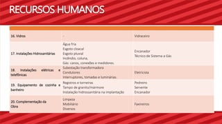 RECURSOS HUMANOS 
16. Vidros - Vidraceiro 
17. Instalações Hidrosanitárias 
Água fria 
Esgoto cloacal 
Esgoto pluvial 
Incêndio, coluna, 
Gás: canos, conexões e medidores. 
Encanador 
Técnico de Sistema a Gás 
18. Instalações elétricas e 
telefônicas 
Subestação transformadora 
Condutores 
Interruptores, tomadas e luminárias. 
Eletricista 
19. Equipamento de cozinha e 
banheiro 
Registros e torneiras 
Tampo de granito/mármore 
Instalação hidrossanitária na implantação 
Pedreiro 
Servente 
Encanador 
20. Complementação da 
Obra 
Limpeza 
Mobiliário 
Diversos 
Faxineiros 
 
