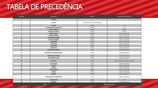 TABELA DE PRECEDÊNCIA 
NÚMERO ATIVIDADES TEMPO ATIVIDADES PRECEDENTES 
1 TERRENO - - 
2 PLANTA 3 dias (No prazo do licenciamento) 1 
3 ALVARÁ 45 dias 1,2 
4 LICENCIAMENTO AMBIENTAL 45 dias 1,2,3 
5 EQUIPE TÉCNICA 20 dias 1,2,3,4 
6 PROJETOS TÉCNICOS 20 dias 1,2,3,4,5 
7 MÃO DE OBRA 20 dias Todas as anteriores 
8 TERRAPLENAGEM 8 dias Todas as anteriores 
9 INSTALAÇÃO DA OBRA 15 dias Todas as anteriores 
10 MURO DE ARRIMO 15 dias Todas as anteriores 
11 FUNDAÇÕES 20 dias Todas as anteriores 
12 ESTRUTURA 15 dias Todas as anteriores 
13 ALVENARIA 20 dias Todas as anteriores 
14 COBERTURA 20 dias Todas as anteriores 
15 IMPERMEABILIZAÇÃO 7 dias Todas as anteriores 
16 INSTALAÇÃO HIDROSSANITÁRIA 10 dias Instalação da obra 
17 INSTALAÇÃO ELÉTRICA 10 dias Todas as anteriores 
18 INSTALAÇÃO DE GÁS 10 dias Todas as anteriores 
19 FACHADA 15 dias Todas as anteriores, exceto 16,17,18. 
20 ESQUADRIAS 10 dias Todas as anteriores 
21 VIDROS 3 dias Todas as anteriores 
22 BALCÕES 7 dias Todas as anteriores 
23 PISO E RODAPÉ 30 dias Todas as anteriores 
24 FORRO 10 dias Todas as anteriores 
25 PINTURA 30 dias Todas as anteriores 
26 INSTALAÇÃO DOS BANHEIROS 7 dias Todas as anteriores 
27 BIODIGESTOR 10 dias 1 à 13. 
28 ENTREGA 3 dias Todas as anteriores 
TOTAL: 300 dias (10 meses) 
 