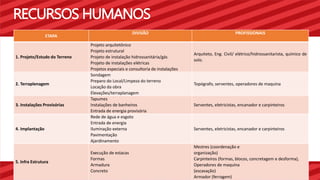 RECURSOS HUMANOS 
ETAPA 
DIVISÃO PROFISSIONAIS 
1. Projeto/Estudo do Terreno 
Projeto arquitetônico 
Projeto estrutural 
Projeto de instalação hidrossanitária/gás 
Projeto de instalações elétricas 
Projetos especiais e consultoria de instalações 
Arquiteto, Eng. Civil/ elétrico/hidrossanitarista, químico de 
solo. 
2. Terraplenagem 
Sondagem 
Preparo do Local/Limpeza do terreno 
Locação da obra 
Elevações/terraplanagem 
Topógrafo, serventes, operadores de maquina 
3. Instalações Provisórias 
Tapumes 
Instalações de banheiros 
Entrada de energia provisória 
Serventes, eletricistas, encanador e carpinteiros 
4. Implantação 
Rede de água e esgoto 
Entrada de energia 
Iluminação externa 
Pavimentação 
Ajardinamento 
Serventes, eletricistas, encanador e carpinteiros 
5. Infra Estrutura 
Execução de estacas 
Formas 
Armadura 
Concreto 
Mestres (coordenação e 
organização) 
Carpinteiros (formas, blocos, concretagem e desforma), 
Operadores de maquina 
(escavação) 
Armador (ferragem) 
 