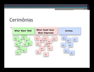 Cerimônias
• Retrospective (Melhoria no Processo)
 