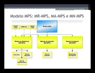 Modelo MPS: MR-MPS, MA-MPS e MN-MPS
 