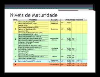 Níveis de Maturidade
 