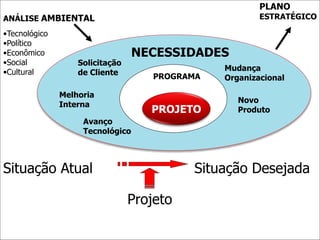 10
8
PROJETO
PROGRAMA
PLANO
ESTRATÉGICO
Solicitação
de Cliente
Novo
Produto
Mudança
Organizacional
Situação Atual Situação Desejada
Projeto
•Tecnológico
•Político
•Econômico
•Social
•Cultural
ANÁLISE AMBIENTAL
NECESSIDADES
Melhoria
Interna
Avanço
Tecnológico
 