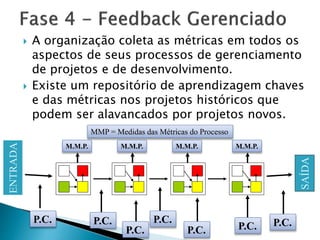  A organização coleta as métricas em todos os
aspectos de seus processos de gerenciamento
de projetos e de desenvolvimento.
 Existe um repositório de aprendizagem chaves
e das métricas nos projetos históricos que
podem ser alavancados por projetos novos.
ENTRADA
SAÍDA
P.C. P.C.
P.C.
P.C. P.C.
P.C. P.C.
MMP = Medidas das Métricas do Processo
M.M.P. M.M.P. M.M.P. M.M.P.
 