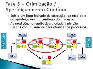  Existe um loop fechado de execução, da medida e
do aperfeiçoamento contínuo do processo.
 As medições, o feedback e a criatividade são
usados continuamente para otimizar os processos.
ENTRADA
SAÍDA
P.C.
P.C. P.C.
M.M.P. M.M.P.
 