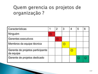 117
Características 1 2 3 4 5 6
Ninguém 
Gerentes executivos 
Membros da equipe técnica 
Gerente de projetos participante
da equipe

Gerente de projetos dedicado  
 