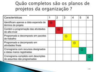 119
Características 1 2 3 4 5 6
Identificam apenas a data esperada de
término do projeto

Contém a programação das atividades
de alto-nível

Programado e decomposto em pacotes
de trabalho

Programado e decomposto em
atividades finais

Cronograma com recursos designados
e datas marco registradas

Cronograma completo com descrições
de assuntos não programados

 