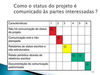 120
Características 1 2 3 4 5 6
Não há comunicação do status
do projeto

Comunicação oral e não
planejada

Relatórios de status escritos e
não estruturados

Relato periódico através de
relatórios escritos
 
Documentação de comunicação
padronizada

 