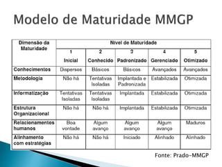 Fonte: Prado-MMGP
 