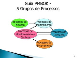 142
Processos de
Encerramento
Processos de
Monitoramento e
Controle
Processos de
Execução
Processos de
Planejamento
Processos de
Iniciação
Guia PMBOK -
5 Grupos de Processos
 