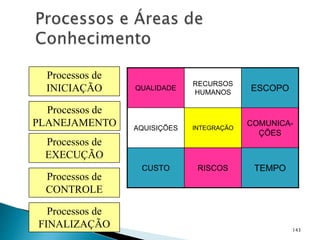143
QUALIDADE
RECURSOS
HUMANOS
ESCOPO
AQUISIÇÕES INTEGRAÇÃO
COMUNICA-
ÇÕES
CUSTO RISCOS TEMPO
Processos de
INICIAÇÃO
Processos de
PLANEJAMENTO
Processos de
EXECUÇÃO
Processos de
CONTROLE
Processos de
FINALIZAÇÃO
 
