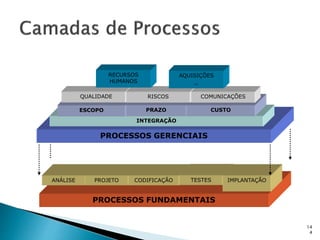 14
4
PROCESSOS FUNDAMENTAIS
ANÁLISE PROJETO CODIFICAÇÃO TESTES IMPLANTAÇÃO
PROCESSOS GERENCIAIS
INTEGRAÇÃO
ESCOPO PRAZO CUSTO
QUALIDADE RISCOS COMUNICAÇÕES
RECURSOS
HUMANOS
AQUISIÇÕES
_
 