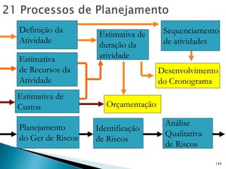 149
Definição da
Atividade
Estimativa de
duração da
atividadeEstimativa
de Recursos da
Atividade
Planejamento
do Ger de Riscos
Estimativa de
Custos
Identificação
de Riscos
Orçamentação
Sequenciamento
de atividades
Desenvolvimento
do Cronograma
Análise
Qualitativa
de Riscos
 